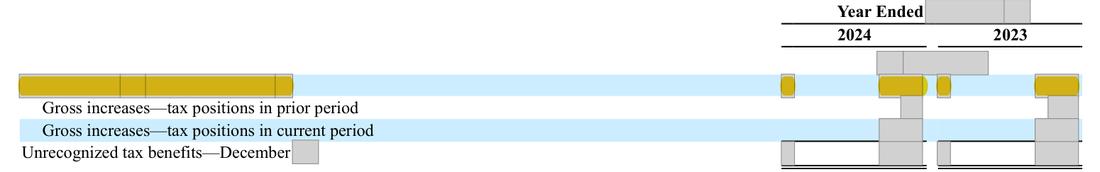Masked extract: Form 10-K 2024 (prior year), page 127. The prior-year filing