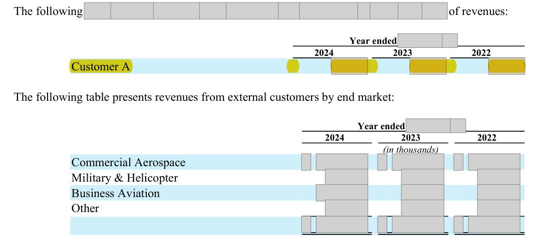 Masked extract: Form 10-K 2024 (prior year), page 88. The prior-year filing